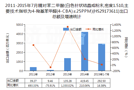 2011-2015年7月精對苯二甲酸(白色針狀結(jié)晶或粉末,密度1.510,主要技術(shù)指標為4-羧基苯甲醛(4-CBA)≤25PPM)(HS29173611)出口總額及增速統(tǒng)計